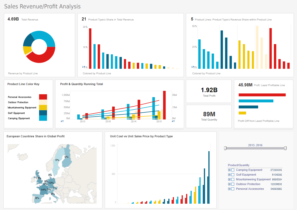 Dashboard Charting Example