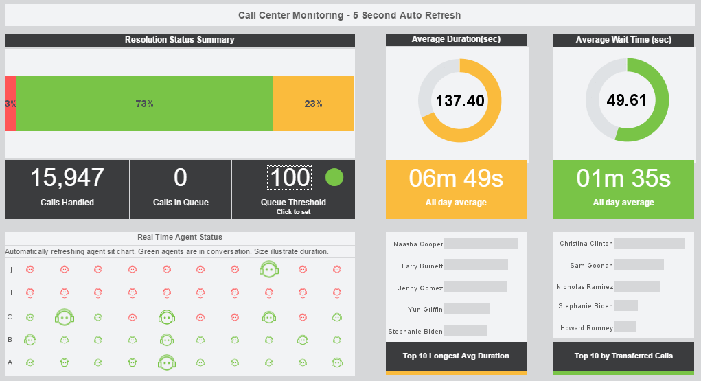 Live Customer Service Performance Dashboard example
