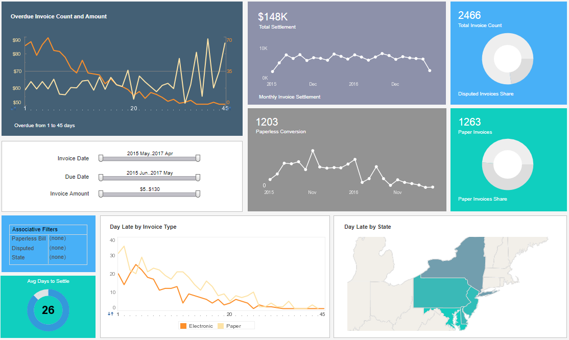 Finance Department BI Dashboard Example