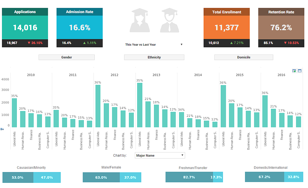 enrollment performance dashboard example