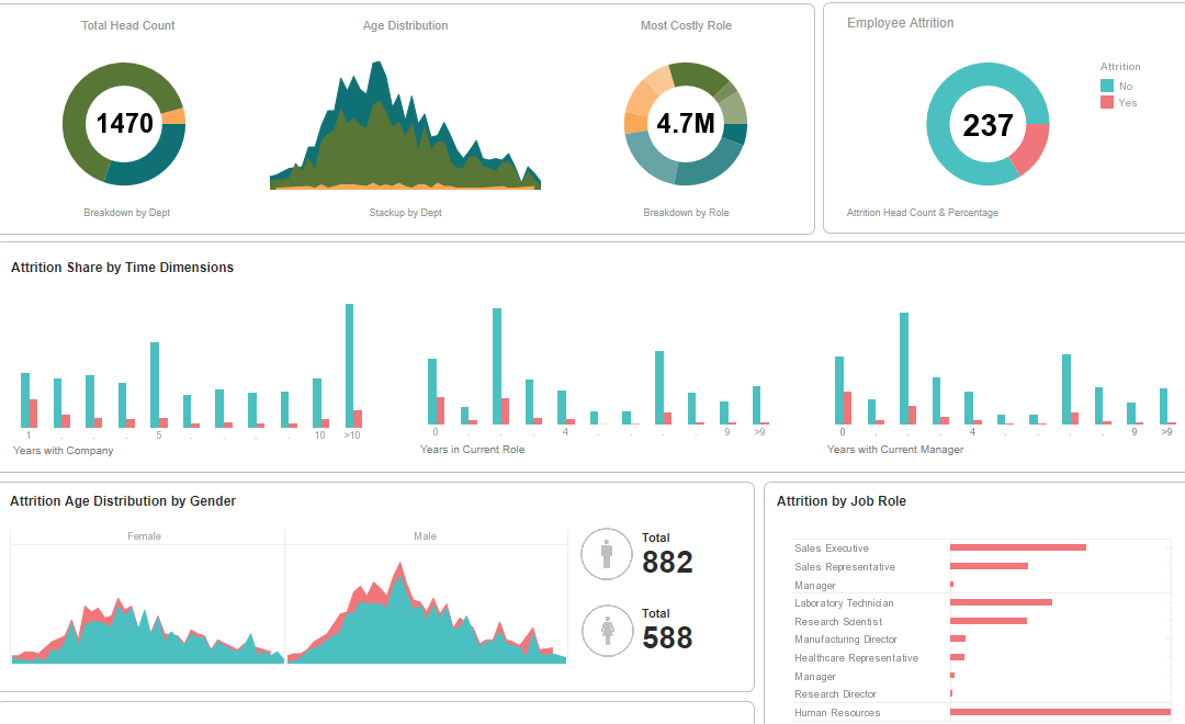 HR Employee Retention Dashboard Example