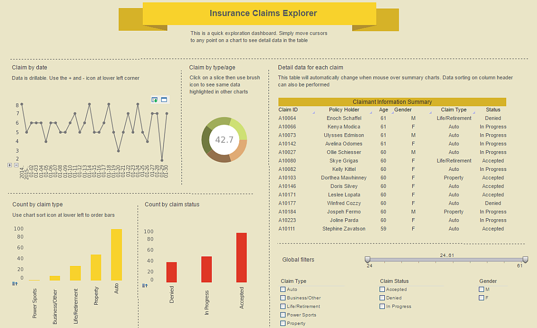 Insurance Coverage Analysis Dashboard Example