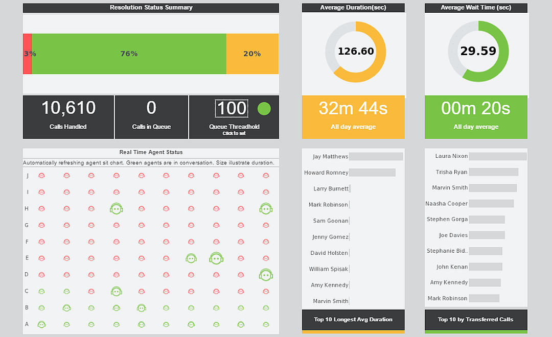 Customer Service Operations Dashboard Example