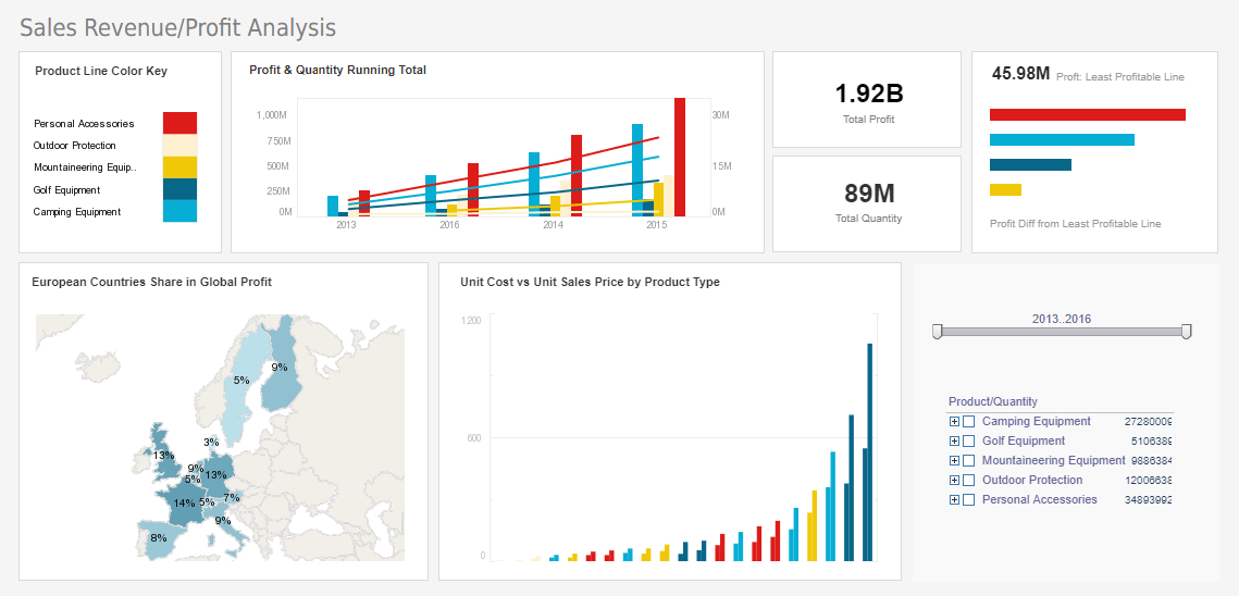 Geographical KPI Scorecard Demo