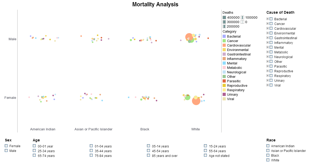 morbidity analysis dashboard