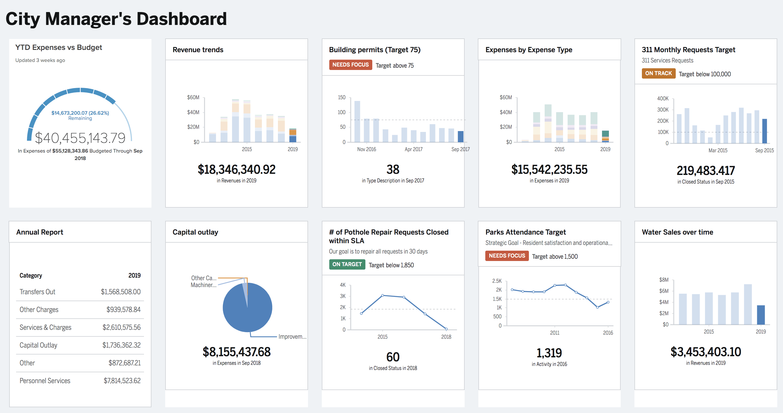 example of a city government dashboard