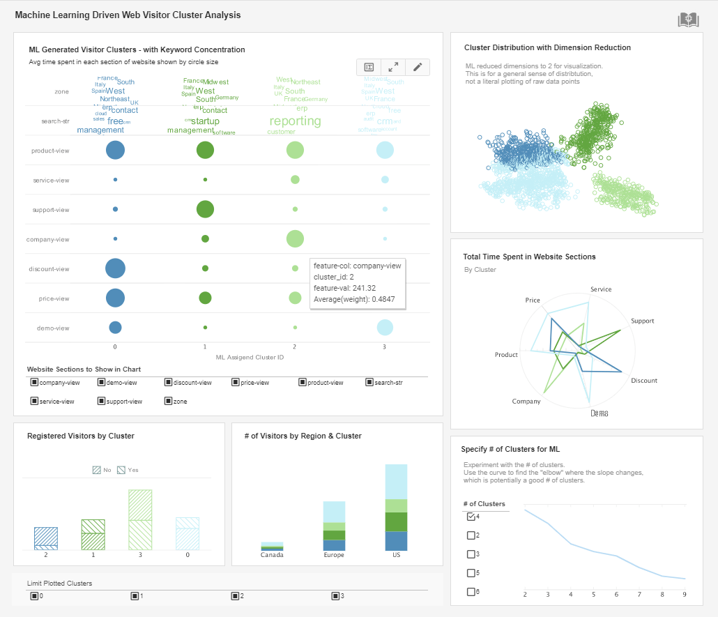 marketing department ML dashboard example