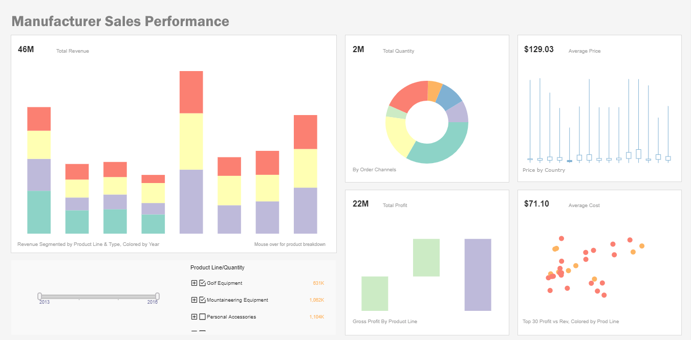 manufacturing sales dashboard sample