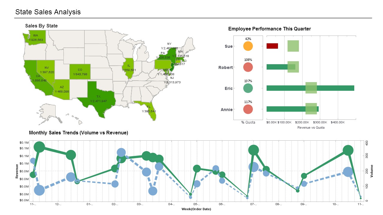 Sales by State Performance Dashboard