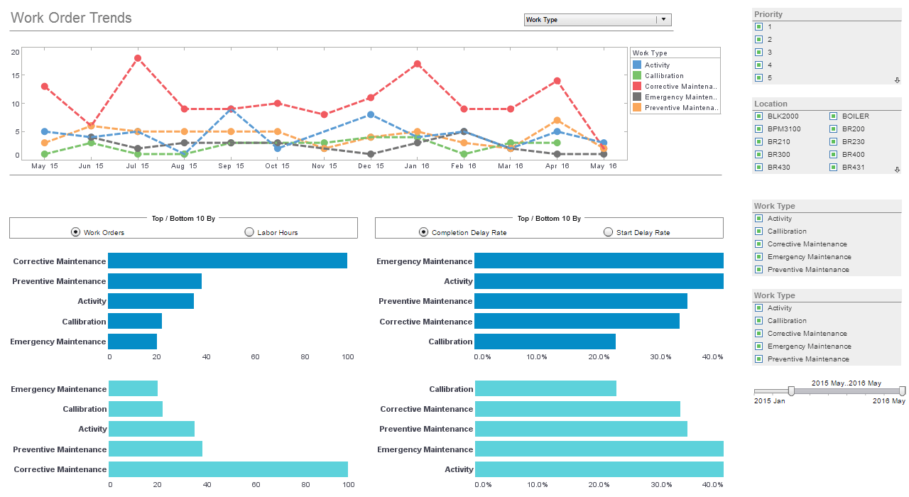 hospital facilities dashboard sample