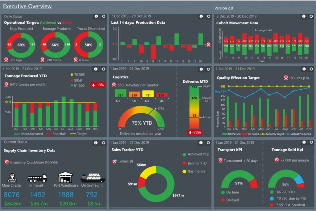 example of a mining production dashboard