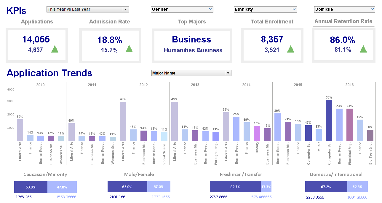 Higher Education Dashboard Template