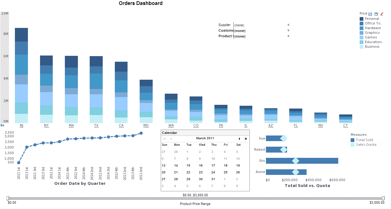 eCommerce analytics dashboard example