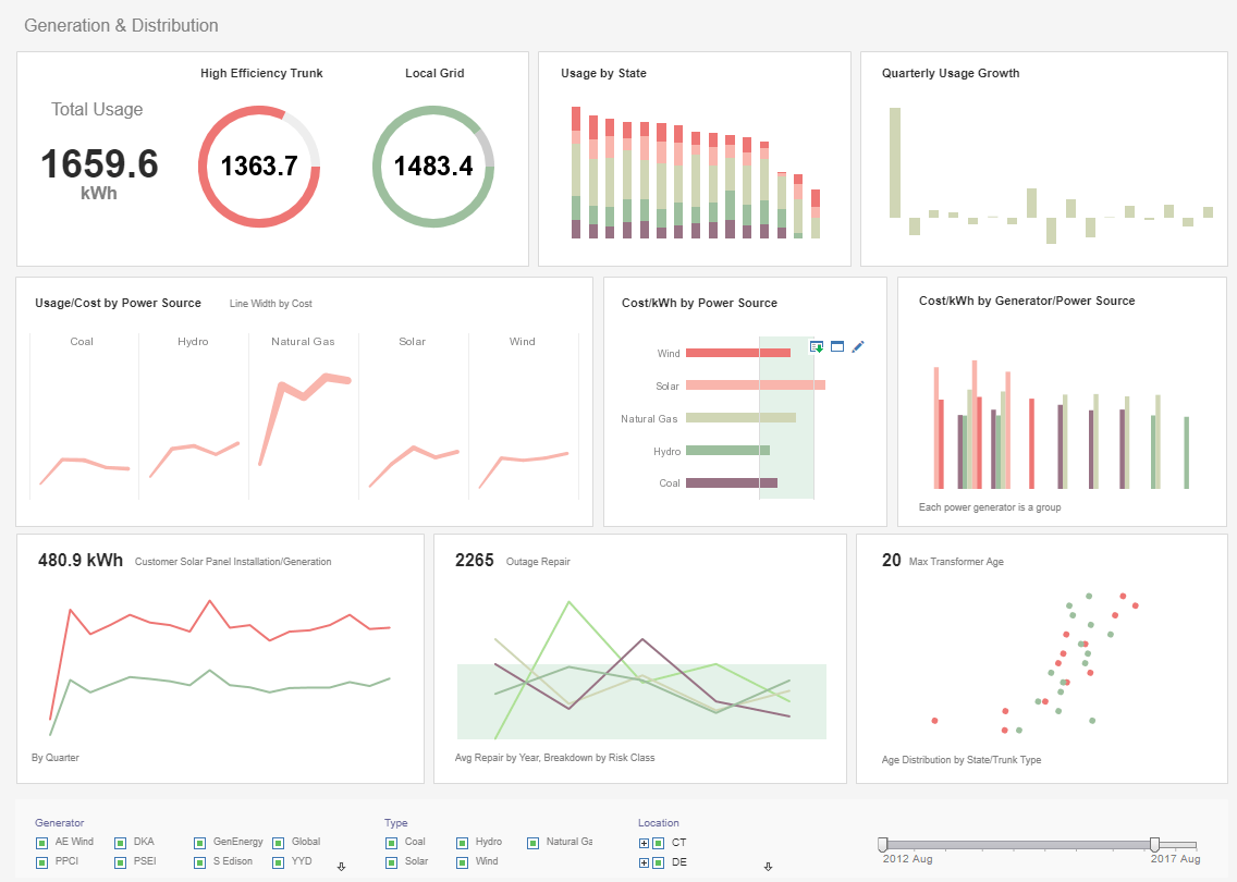 sample of a tool to incorporate a dashboard into a web application
