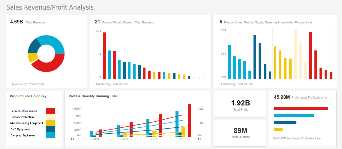 InetSoft Performance Chart Sample