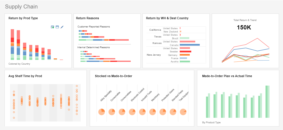 Comparison with Microsoft BI for supply chain