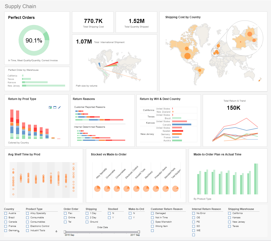 supply chain deparment dashboard example