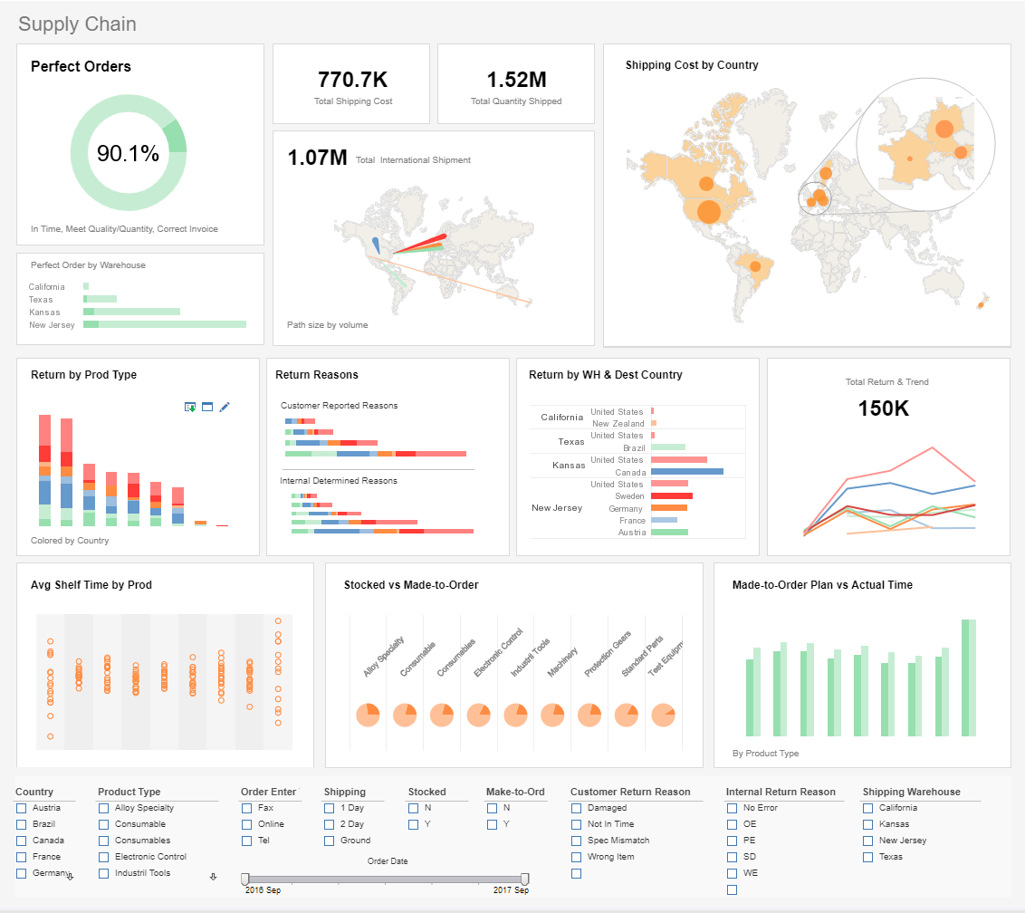 BI RFI response sample dashboard