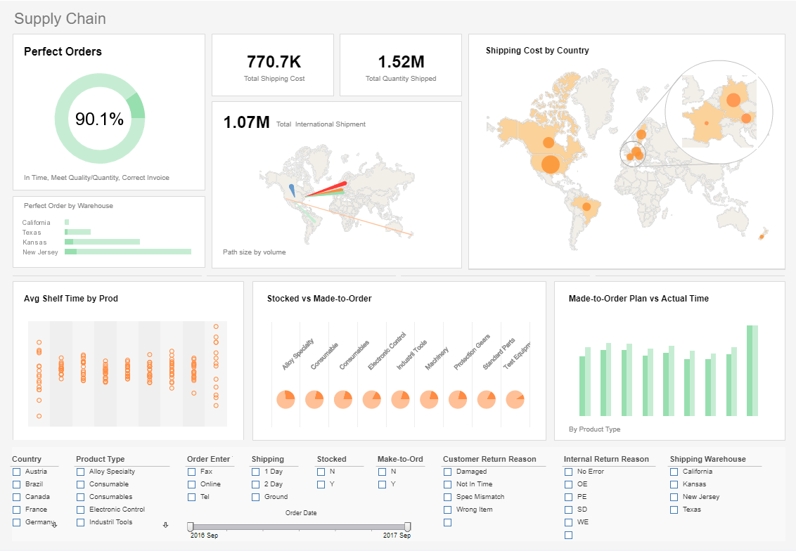 Distribution Industry Dashboard Example