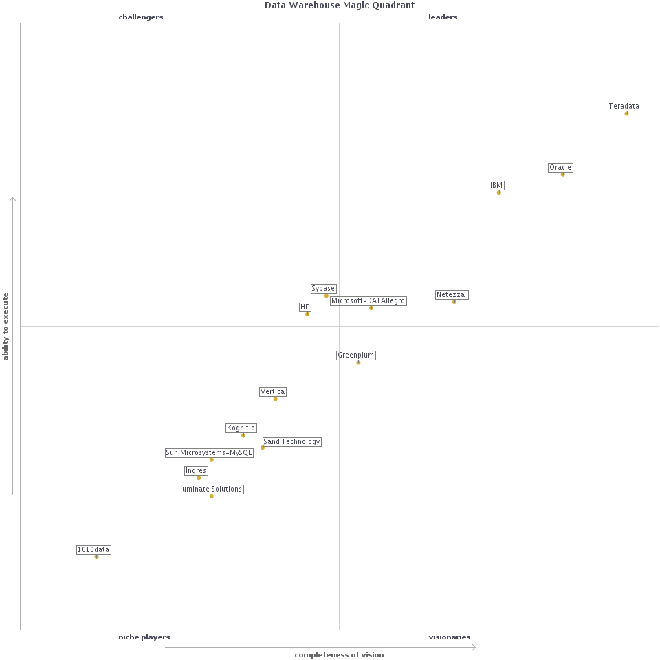 Magic Quadrant Chart