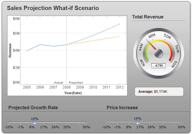 what-if dashboard
