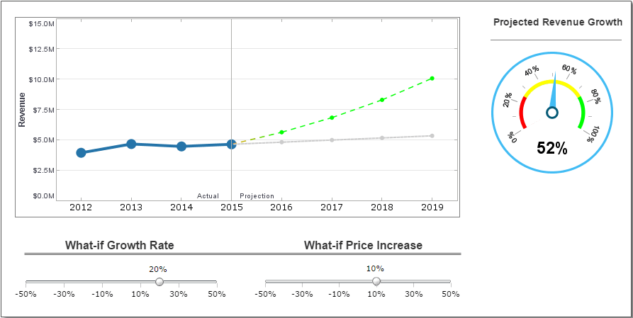 what if analysis dashboard example