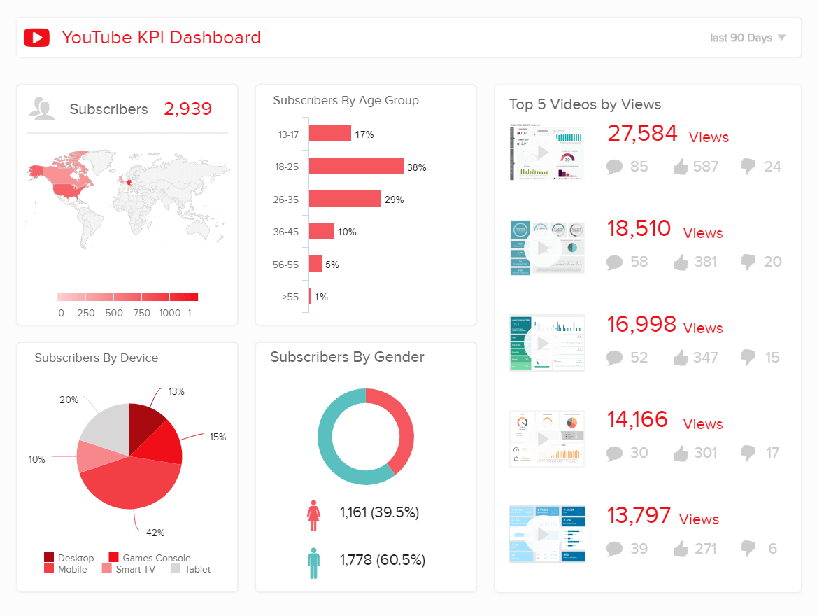 Video Performance Dashboard Example