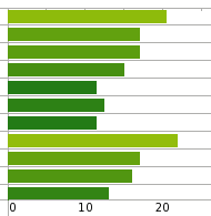 Green Bar Chart