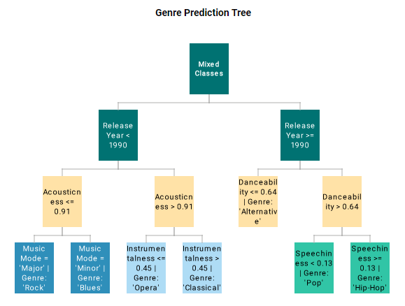 genre prediction chart example