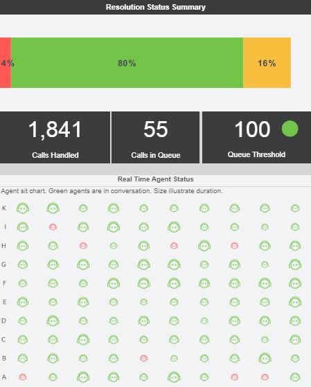 live completed dashboard example for customer service