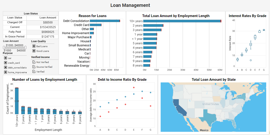Personal Loans Dashboard example