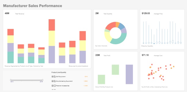 manufacturer sales department dashboard example