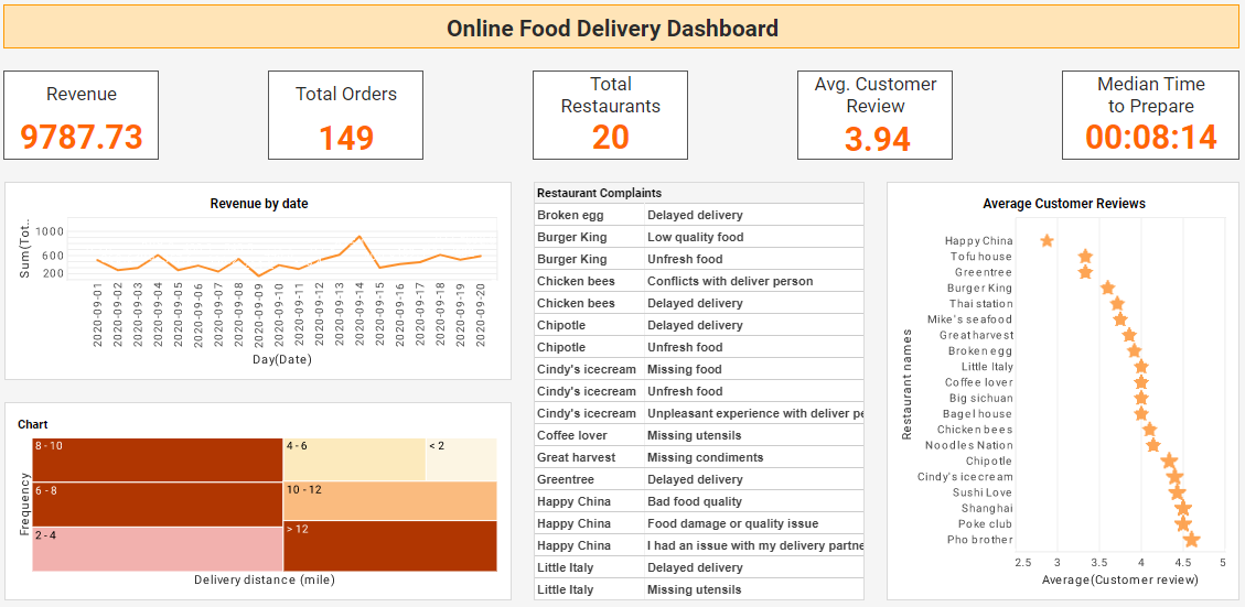 online food delivery dashboard example