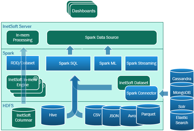 spark machine learning bi architecture