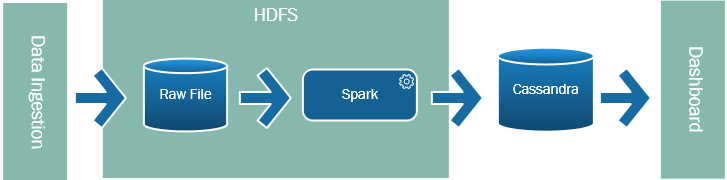 Spark as a replacement for ETL diagram
