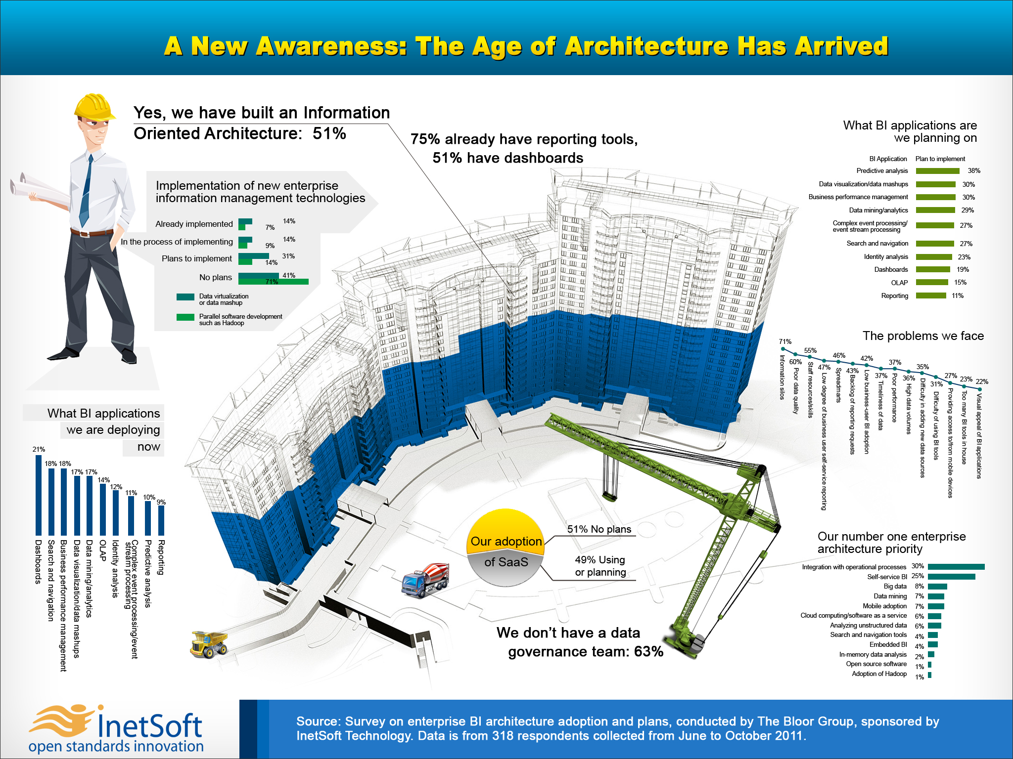 Enterprise BI Architecture Survey Infographic