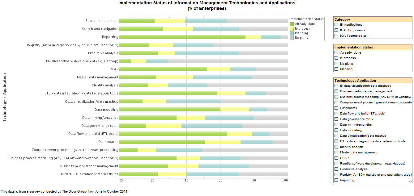 Interactive Chart of BI Survey Data