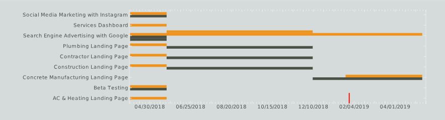 gantt chart for project management