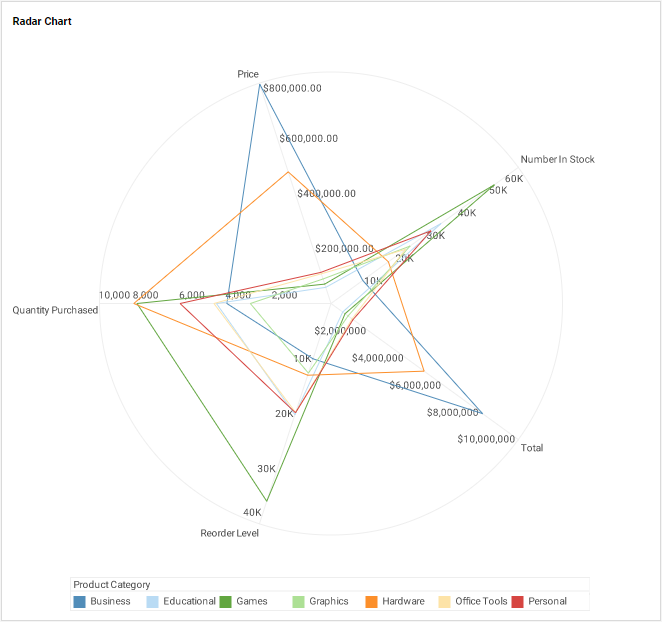 Radar Chart Creator. Make and save a Radar Chart online.