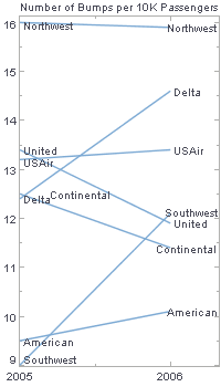 airline bump chart