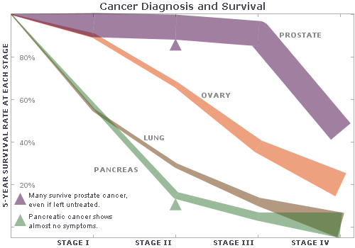 cancer diagnosis and survival chart