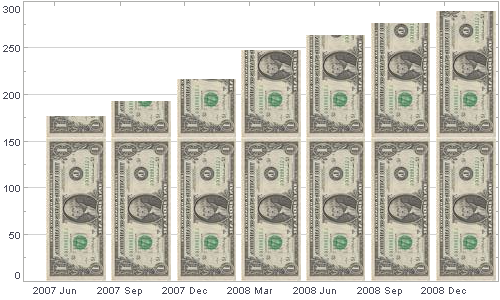 dollar chart