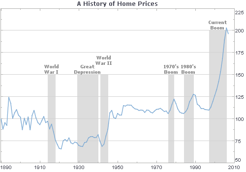 home values chart