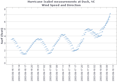 hurricane chart