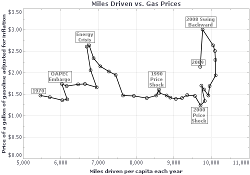 miles driven and gas prices chart