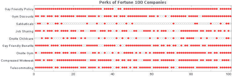 perks of fortune 100 chart