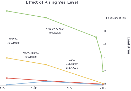 rising sea levels chart