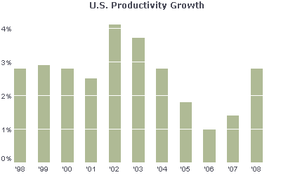 us productvity growth chart