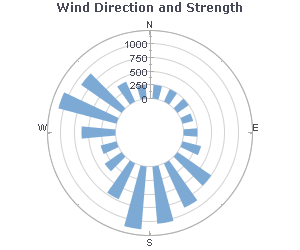 wind direction chart
