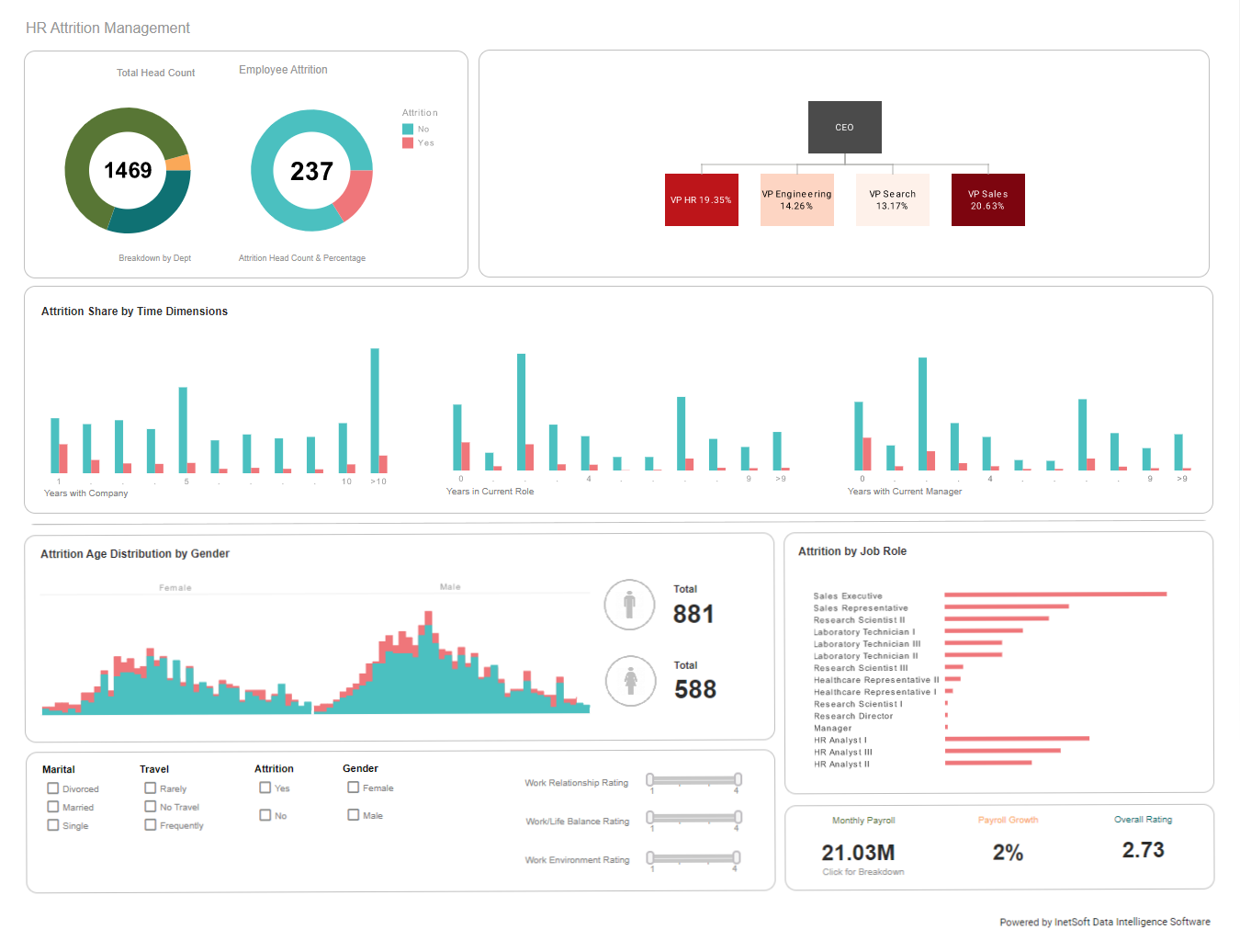 KPI Dashboard for HR Analyst